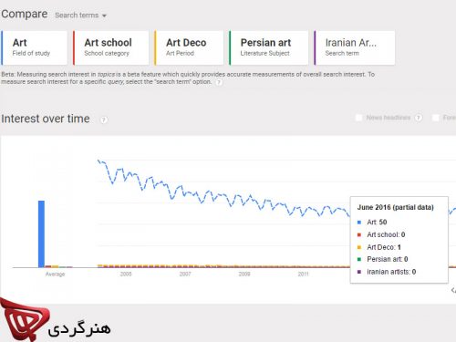 google trends results for art honargardi 2016